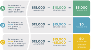 IRA Charitable Rollover