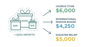 Example of how you can use a donor-advised fund.