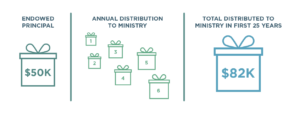 endowment investment