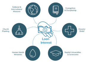 Diagram of loan interest money going to National and International Missions, Evangelism and Discipleship, Disaster Relief, Baptist Universities and Seminaries, Human Needs Ministries, and Church Planting.