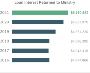 Loan Interest Returned to Ministry in 2021: $6,160,882