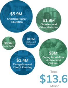 Endowment Distribution total: $13.6 million ($5.9M to Christian higher education, $3M to Caring for at-risk mothers and children, $1.9 to churches and other ministries, $1.4M to evangelism and church planting, $0.9M to missions and seminaries, and $0.5M to senior adults)