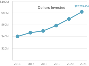 Dollars Invested as of December 2021: $82,209,454