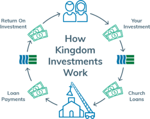 Illustration of our loan and investment cycle.