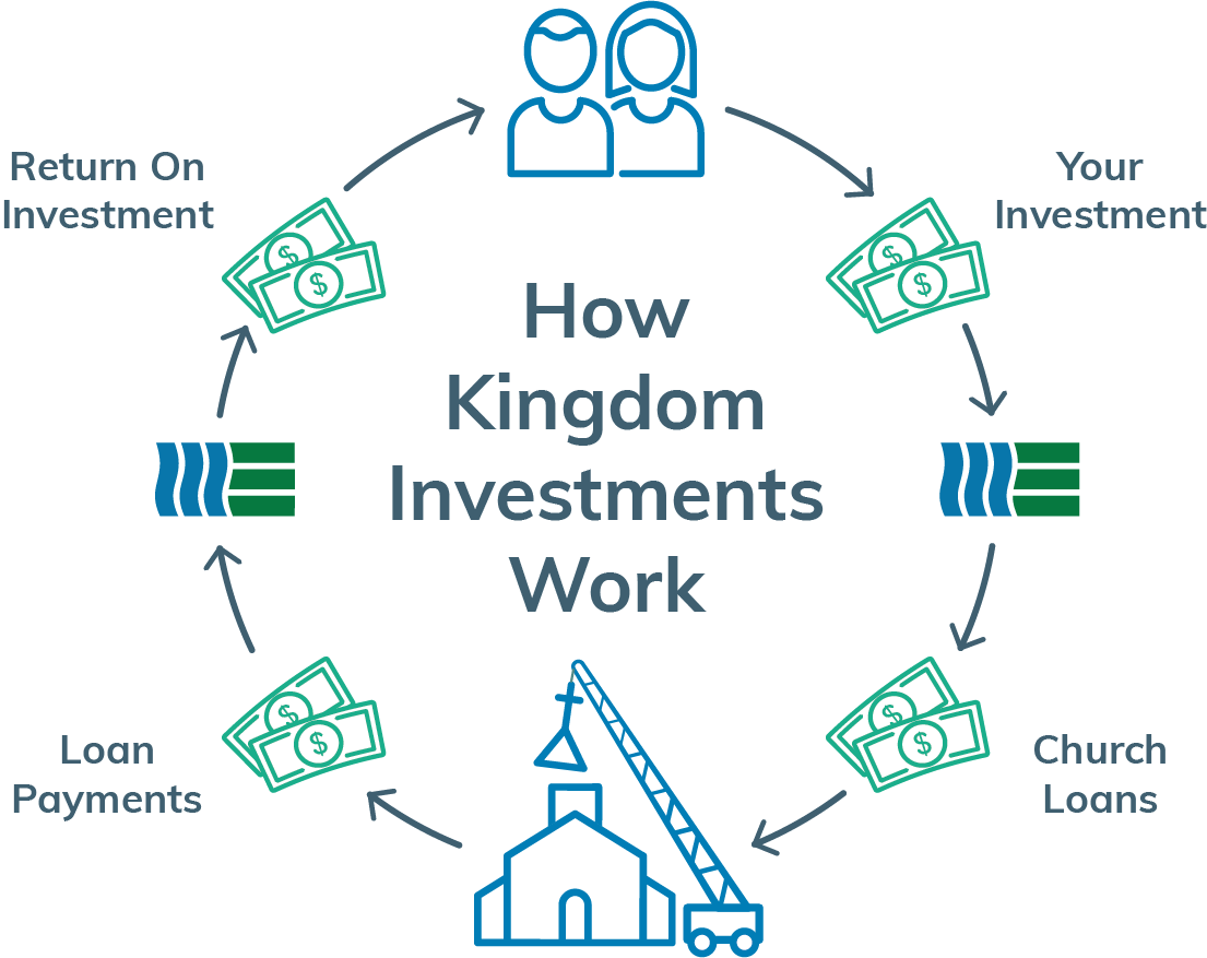 Illustration of our loan and investment cycle.