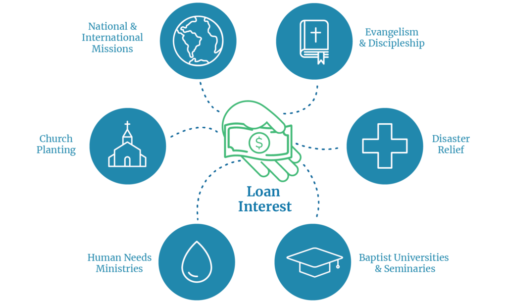 a graphic illustrating how paying interest works at WatersEdge