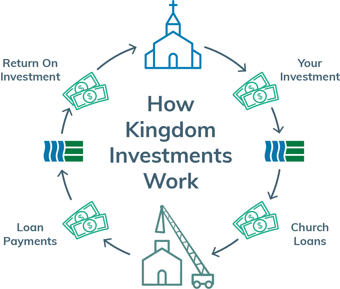 Ministries-KingdomInvestments-Cycle-website Illustration of our loan and investment cycle.