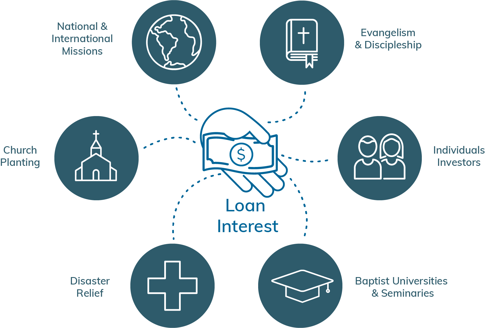 Diagram of loan interest money going to National and International Missions, Evangelism and Discipleship, Disaster Relief, Baptist Universities and Seminaries, Human Needs Ministries, and Church Planting.