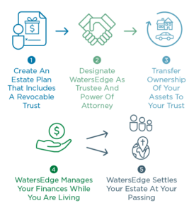 Trust Administration Steps