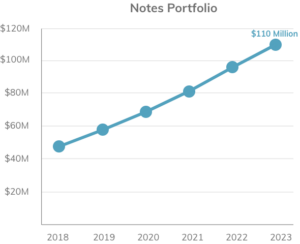 LIne Chart of growth of Kingdom Investments Note Portfolio, totaling $110M at end of 2023.
