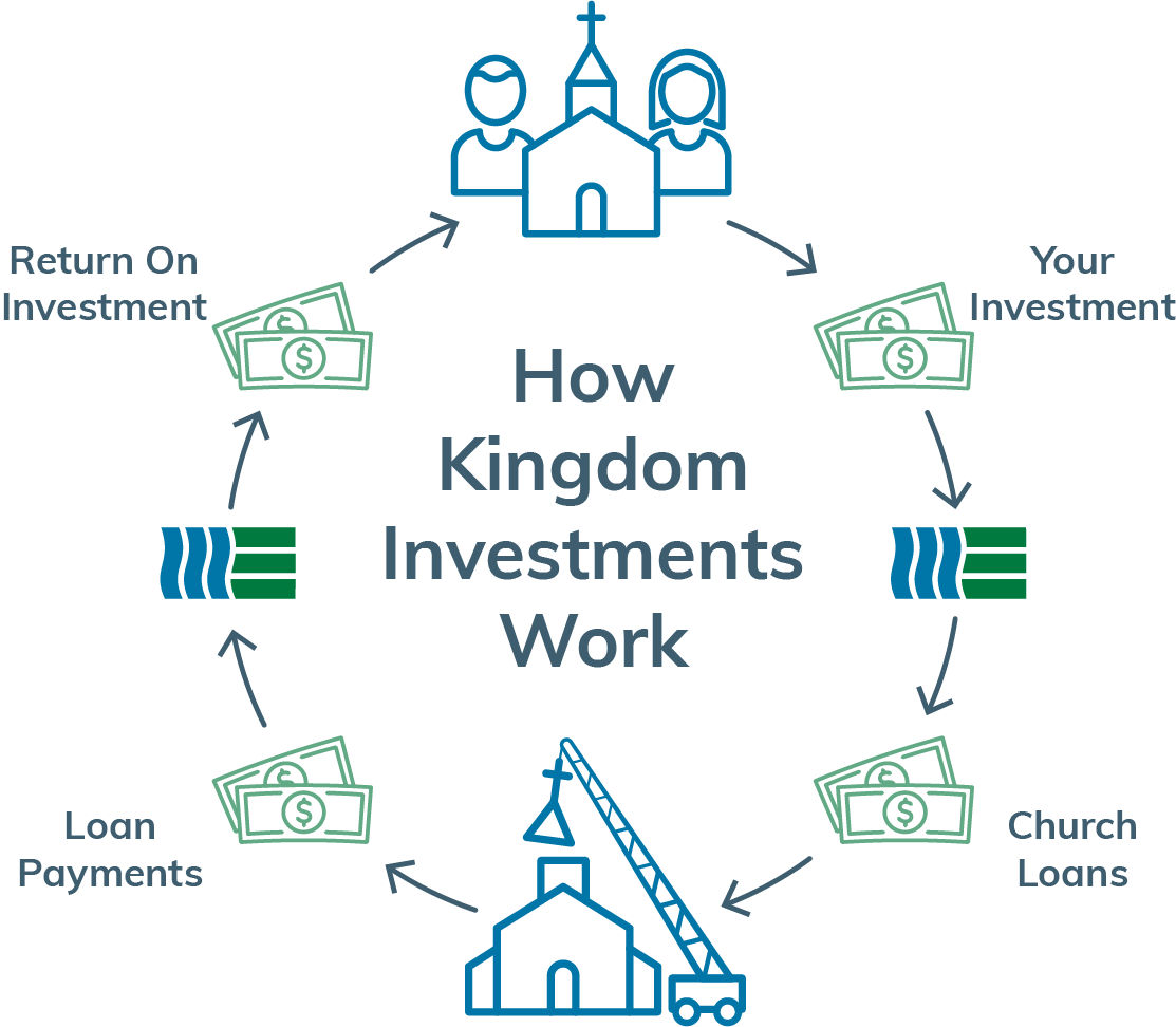 Illustration of our loan and investment cycle.